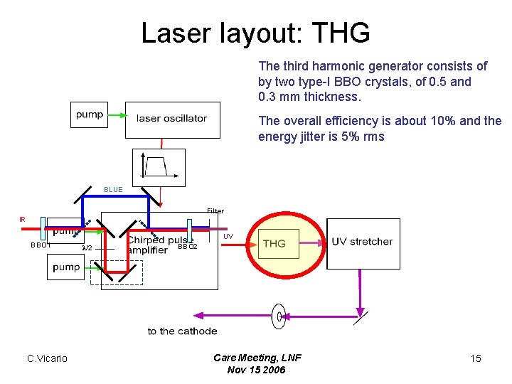 Laser layout: THG The third harmonic generator consists of by two type-I BBO crystals,