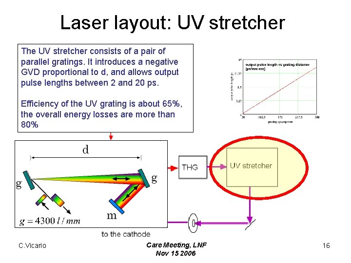Laser layout: UV stretcher The UV stretcher consists of a pair of parallel gratings.