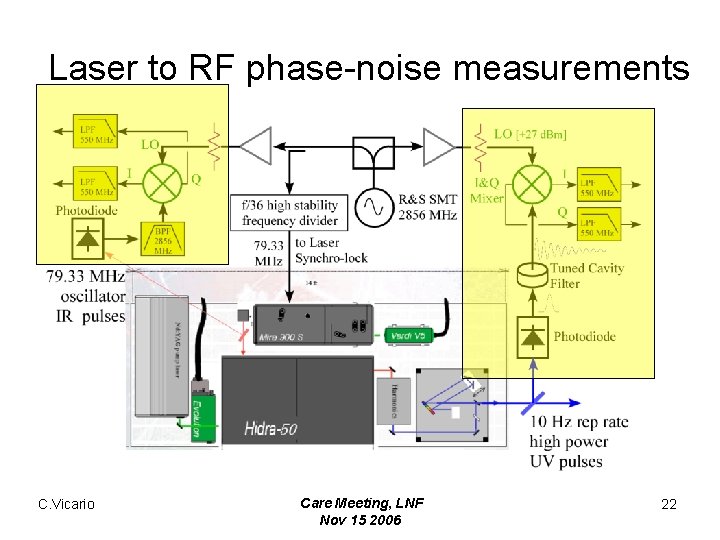 Laser to RF phase-noise measurements C. Vicario Care Meeting, LNF Nov 15 2006 22