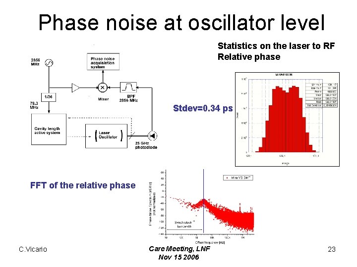 Phase noise at oscillator level Statistics on the laser to RF Relative phase Stdev=0.