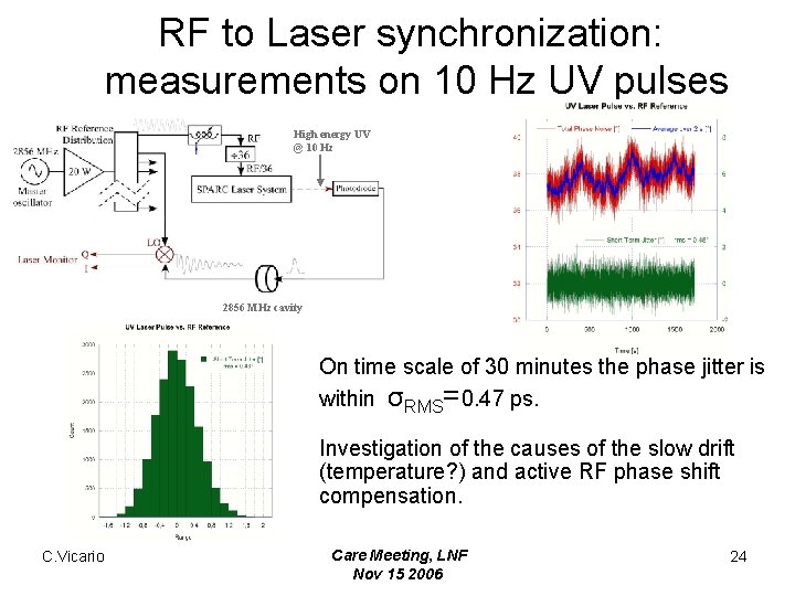 RF to Laser synchronization: measurements on 10 Hz UV pulses High energy UV @