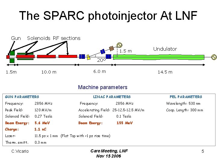 The SPARC photoinjector At LNF Gun Solenoids RF sections 1. 5 m Undulator 20º
