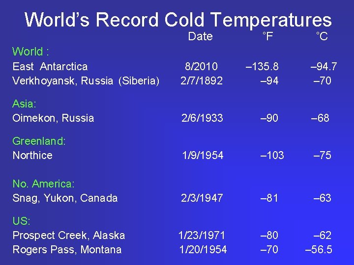 World’s Record Cold Temperatures Date ˚F ˚C World : East Antarctica Verkhoyansk, Russia (Siberia)