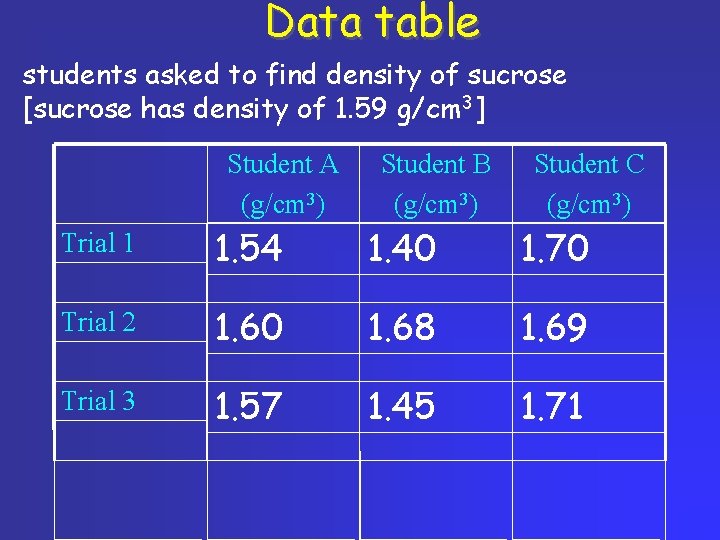 Data table students asked to find density of sucrose [sucrose has density of 1.