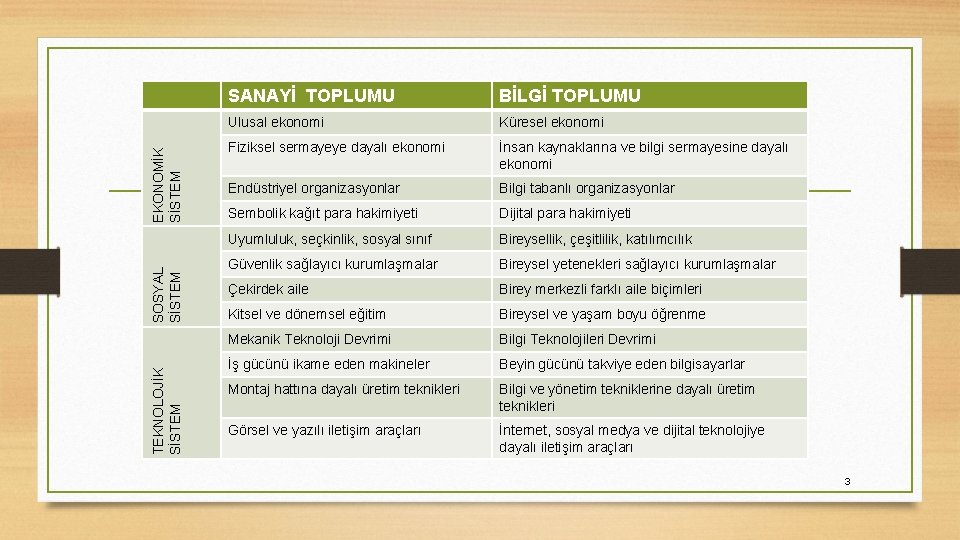 EKONOMİK SİSTEM SOSYAL SİSTEM TEKNOLOJİK SİSTEM SANAYİ TOPLUMU BİLGİ TOPLUMU Ulusal ekonomi Küresel ekonomi