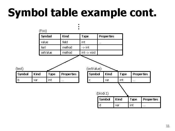 Symbol table example cont. … (Foo) Symbol Kind Type Properties value field int …