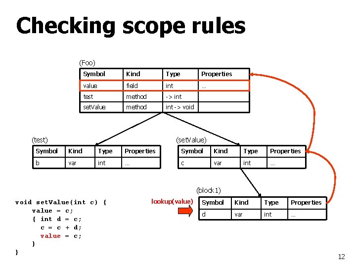 Checking scope rules (Foo) Symbol Kind Type Properties value field int … test method