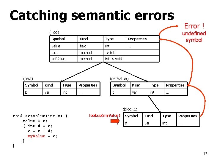 Catching semantic errors Error ! (Foo) Symbol Kind Type Properties value field int …