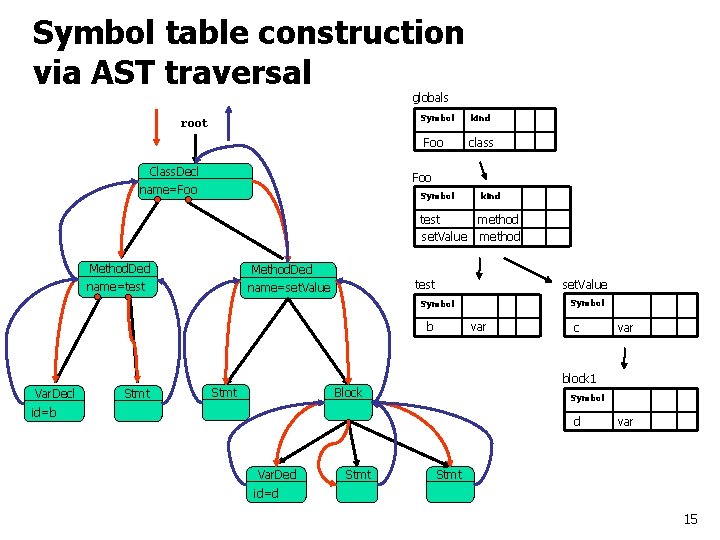 Symbol table construction via AST traversal globals Symbol root Foo Class. Decl kind class