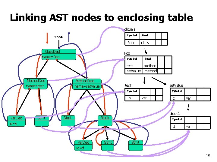 Linking AST nodes to enclosing table globals Symbol root Foo Class. Decl kind class