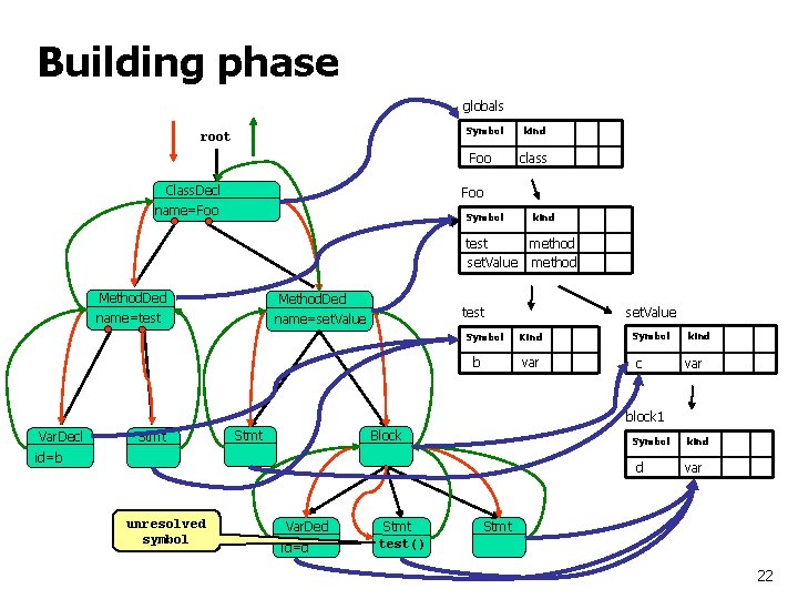 Building phase globals Symbol root Foo Class. Decl kind class Foo name=Foo Symbol kind