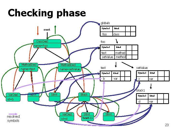 Checking phase globals Symbol root foo Class. Decl kind class foo name=Foo Symbol kind