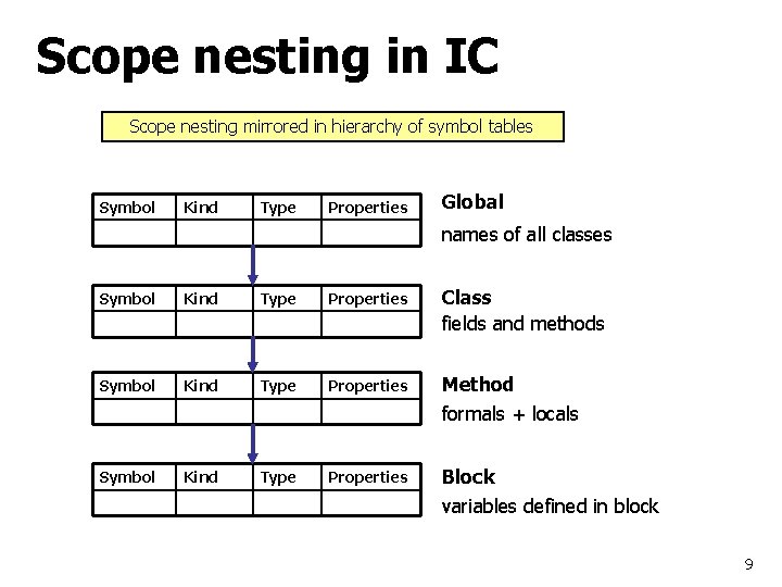 Scope nesting in IC Scope nesting mirrored in hierarchy of symbol tables Symbol Kind