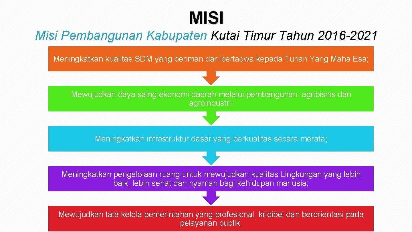 MISI Misi Pembangunan Kabupaten Kutai Timur Tahun 2016 -2021 Meningkatkan kualitas SDM yang beriman