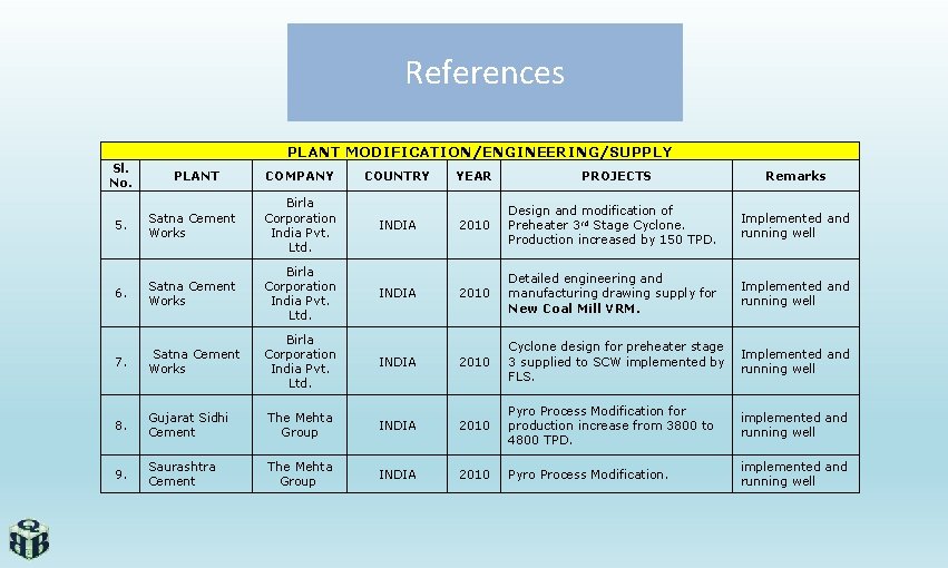 References PLANT MODIFICATION/ENGINEERING/SUPPLY Sl. No. COMPANY COUNTRY YEAR Satna Cement Works Birla Corporation India