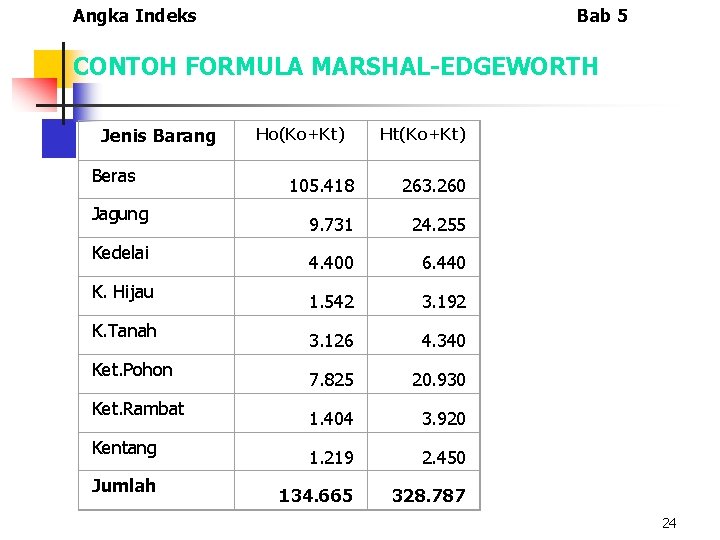 Angka Indeks Bab 5 CONTOH FORMULA MARSHAL-EDGEWORTH Jenis Barang Beras Jagung Kedelai K. Hijau