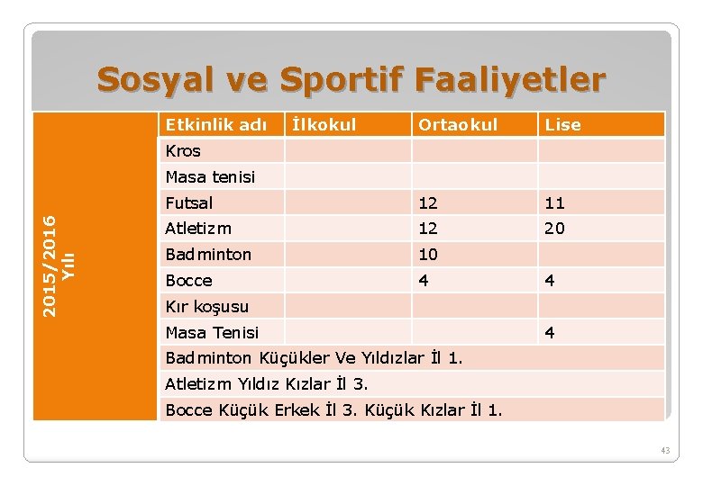 Sosyal ve Sportif Faaliyetler Etkinlik adı İlkokul Ortaokul Lise Futsal 12 11 Atletizm 12