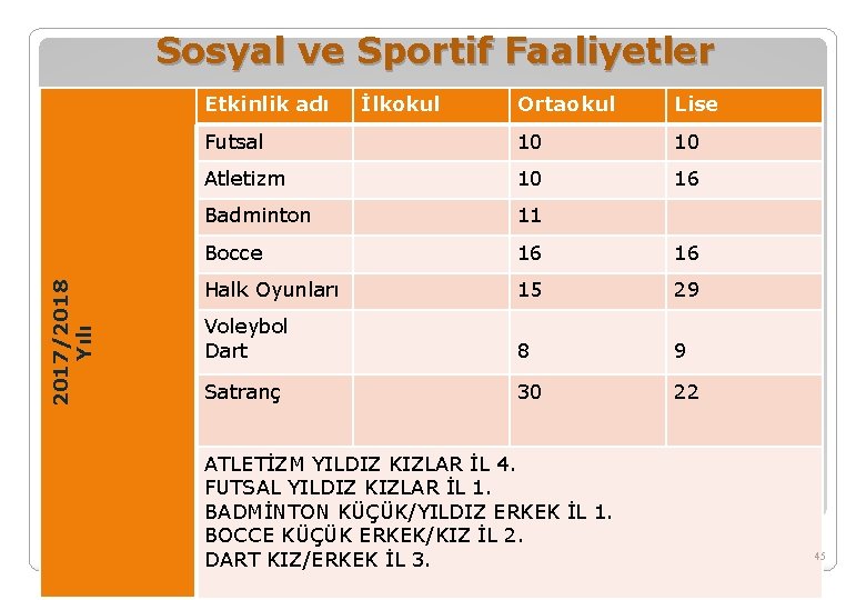 Sosyal ve Sportif Faaliyetler 2017/2018 Yılı Etkinlik adı İlkokul Ortaokul Lise Futsal 10 10