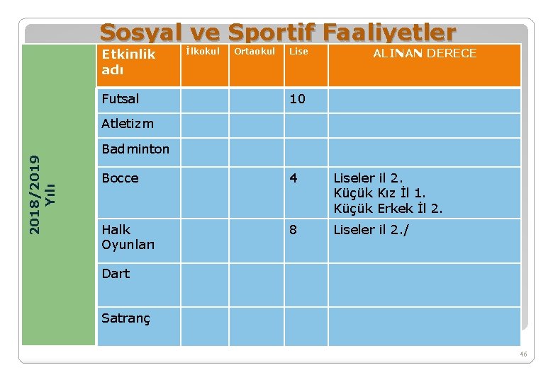 Sosyal ve Sportif Faaliyetler Etkinlik adı Futsal İlkokul Ortaokul Lise ALINAN DERECE 10 2018/2019