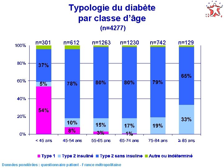 Typologie du diabète par classe d’âge (n=4277) n=301 n=612 n=1263 n=1230 n=742 n=129 15