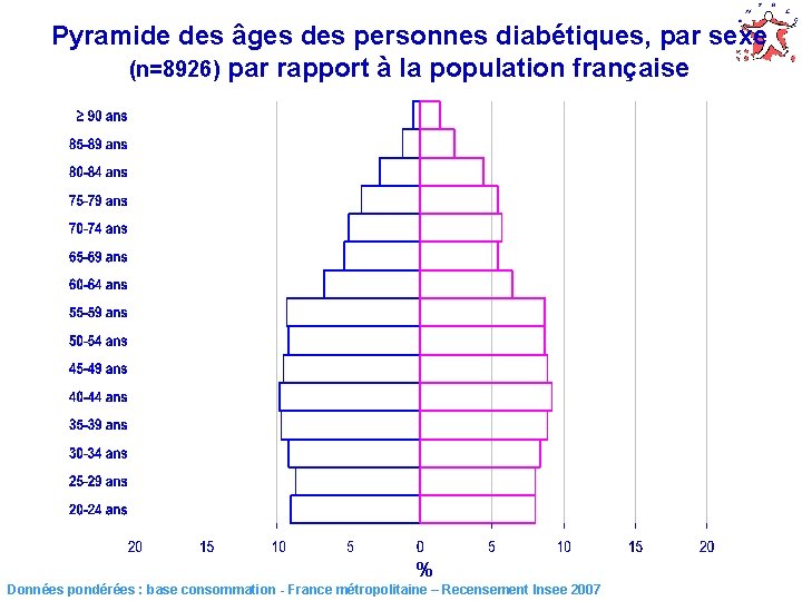 Pyramide des âges des personnes diabétiques, par sexe (n=8926) par rapport à la population