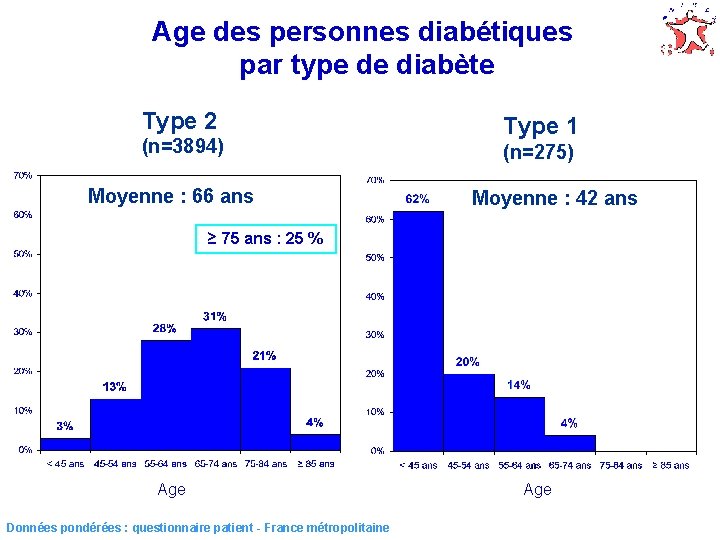 Age des personnes diabétiques par type de diabète Type 2 (n=3894) Moyenne : 66