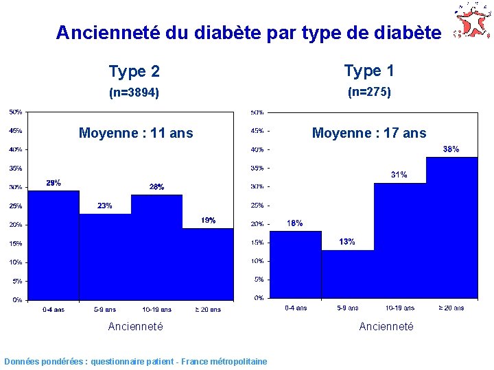 Ancienneté du diabète par type de diabète Type 2 Type 1 (n=3894) (n=275) Moyenne