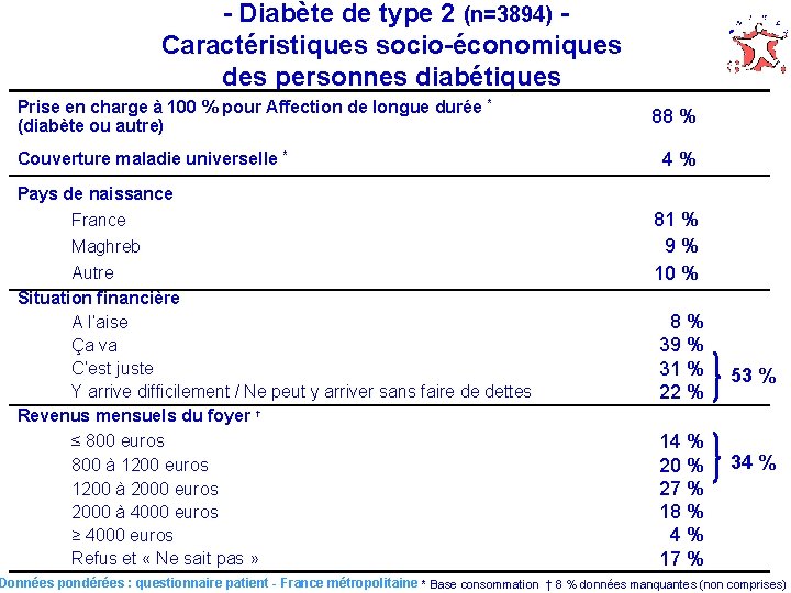 - Diabète de type 2 (n=3894) Caractéristiques socio-économiques des personnes diabétiques Prise en charge