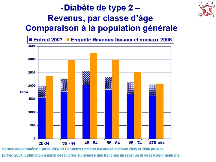 -Diabète de type 2 – Revenus, par classe d’âge Comparaison à la population générale