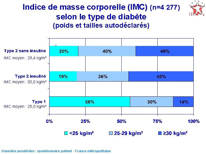 Indice de masse corporelle (IMC) (n=4 277) selon le type de diabète (poids et