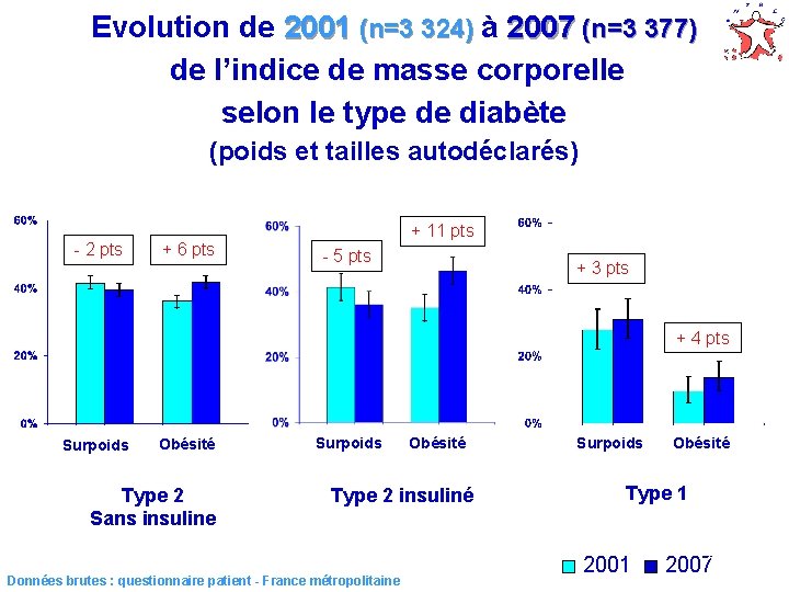 Evolution de 2001 (n=3 324) à 2007 (n=3 377) de l’indice de masse corporelle