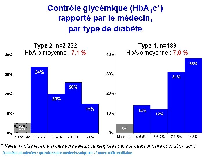 Contrôle glycémique (Hb. A 1 c*) rapporté par le médecin, par type de diabète