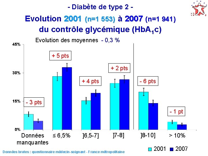 - Diabète de type 2 - Evolution 2001 (n=1 553) à 2007 (n=1 941)