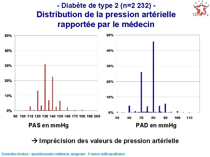 - Diabète de type 2 (n=2 232) - Distribution de la pression artérielle rapportée