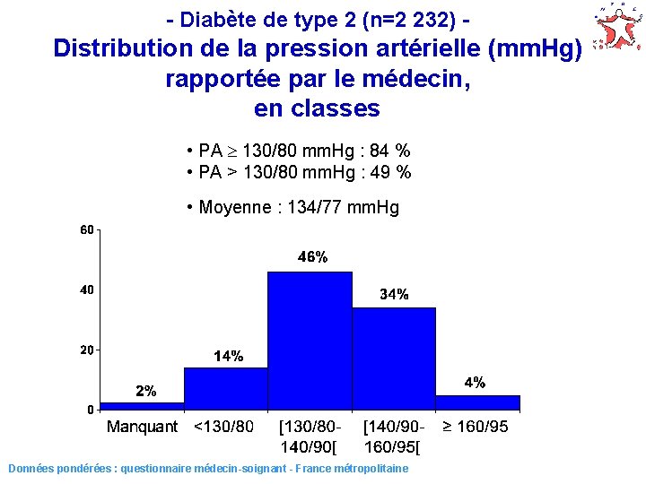 - Diabète de type 2 (n=2 232) - Distribution de la pression artérielle (mm.