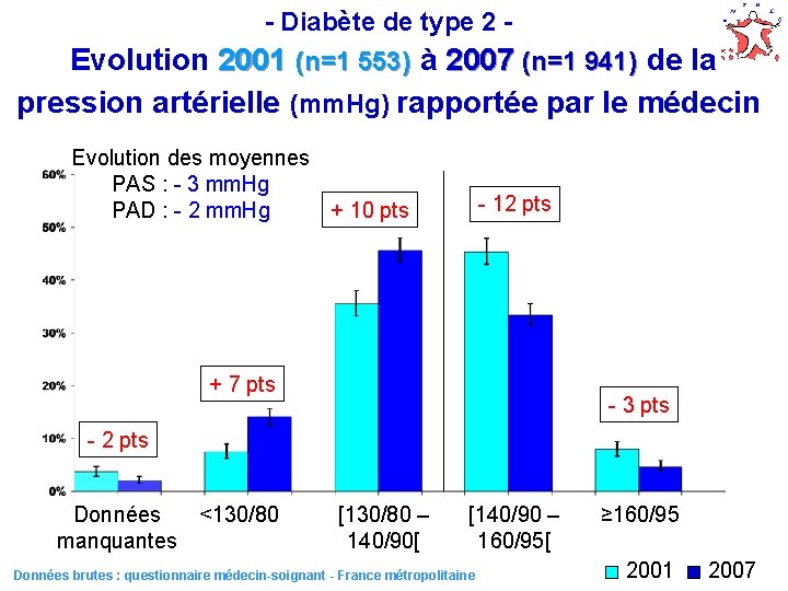 - Diabète de type 2 - Evolution 2001 (n=1 553) à 2007 (n=1 941)