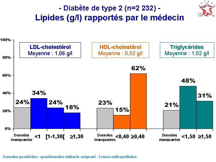 - Diabète de type 2 (n=2 232) - Lipides (g/l) rapportés par le médecin