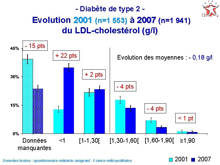 - Diabète de type 2 - Evolution 2001 (n=1 553) à 2007 (n=1 941)
