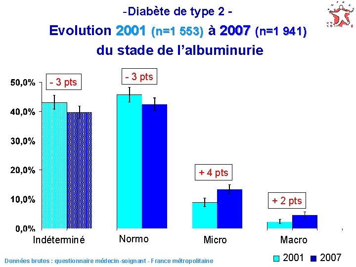 -Diabète de type 2 - Evolution 2001 (n=1 553) à 2007 (n=1 941) du