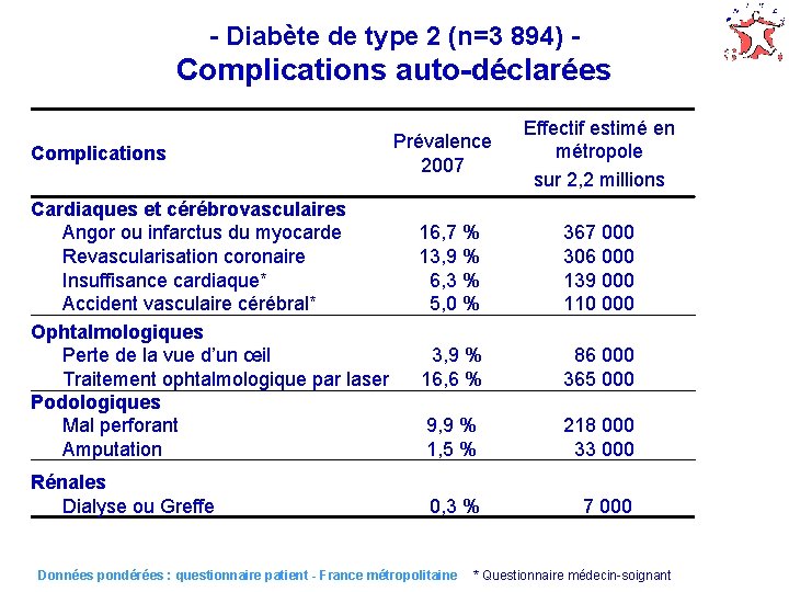 - Diabète de type 2 (n=3 894) - Complications auto-déclarées Complications Cardiaques et cérébrovasculaires