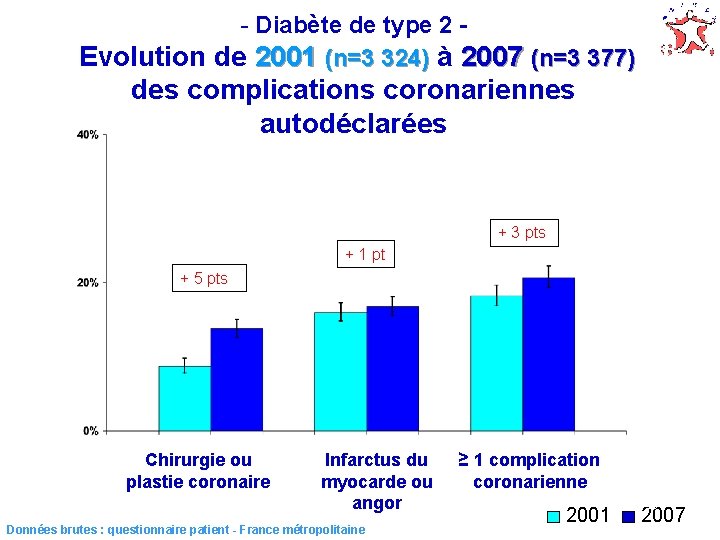 - Diabète de type 2 Evolution de 2001 (n=3 324) à 2007 (n=3 377)