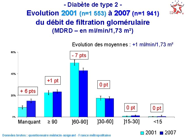 - Diabète de type 2 Evolution 2001 (n=1 553) à 2007 (n=1 941) du