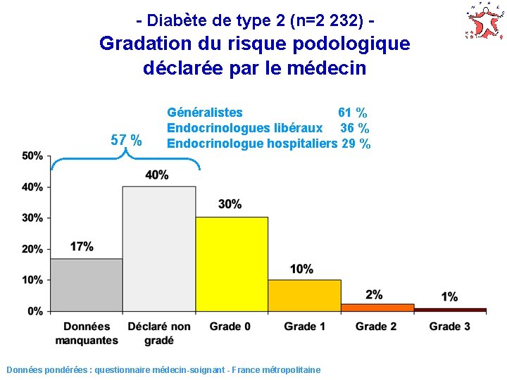 - Diabète de type 2 (n=2 232) - Gradation du risque podologique déclarée par