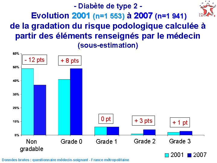 - Diabète de type 2 Evolution 2001 (n=1 553) à 2007 (n=1 941) de