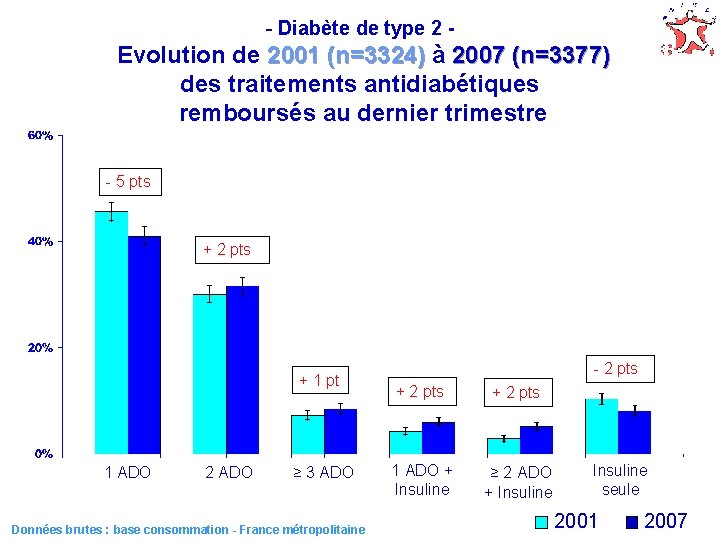 - Diabète de type 2 - Evolution de 2001 (n=3324) à 2007 (n=3377) des