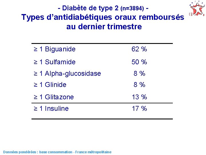 - Diabète de type 2 (n=3894) - Types d’antidiabétiques oraux remboursés au dernier trimestre