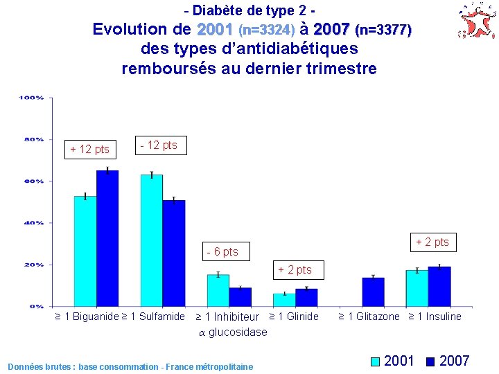 - Diabète de type 2 Evolution de 2001 (n=3324) à 2007 (n=3377) des types