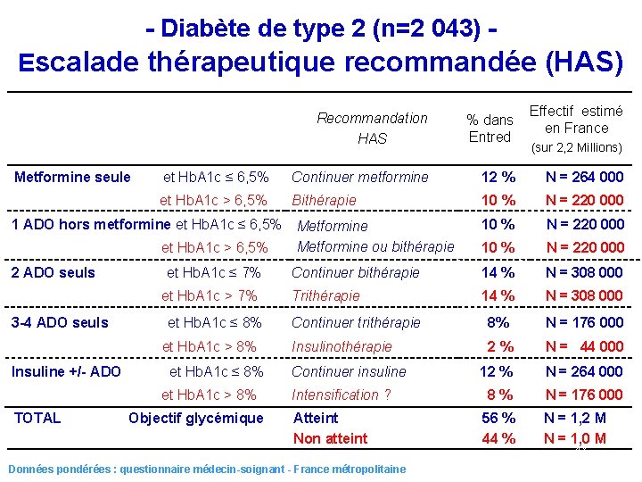 - Diabète de type 2 (n=2 043) Escalade thérapeutique recommandée (HAS) Metformine seule %