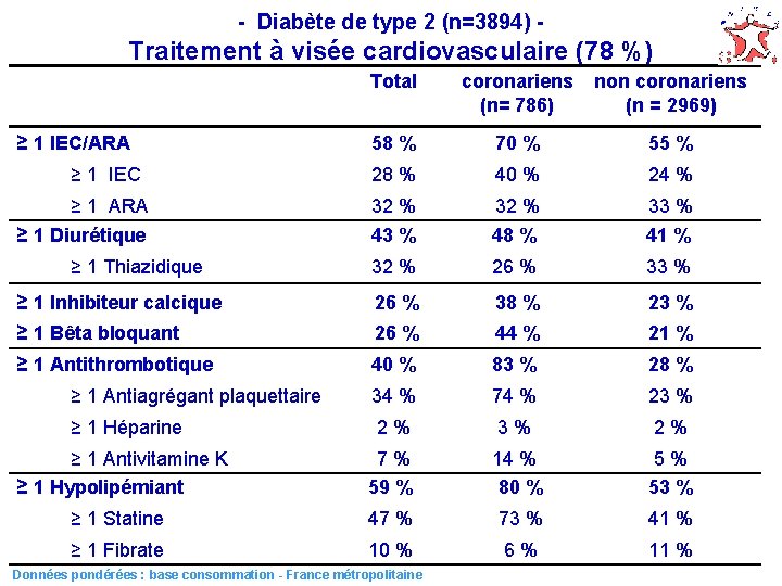 - Diabète de type 2 (n=3894) - Traitement à visée cardiovasculaire (78 %) Total