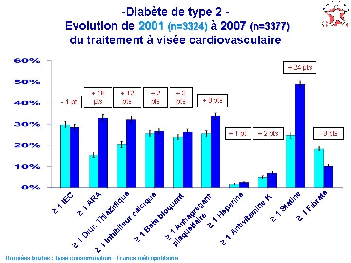 -Diabète de type 2 Evolution de 2001 (n=3324) à 2007 (n=3377) du traitement à